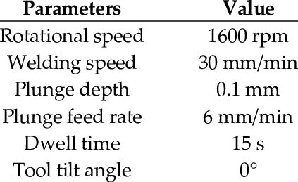 Friction stir welding process parameters. | Download Scientific Diagram