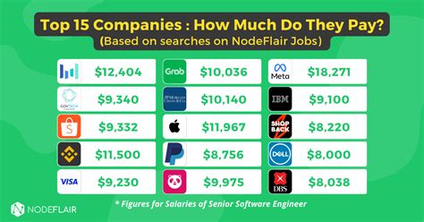 Revealing the Salaries of 15 Most Popular Tech Companies!