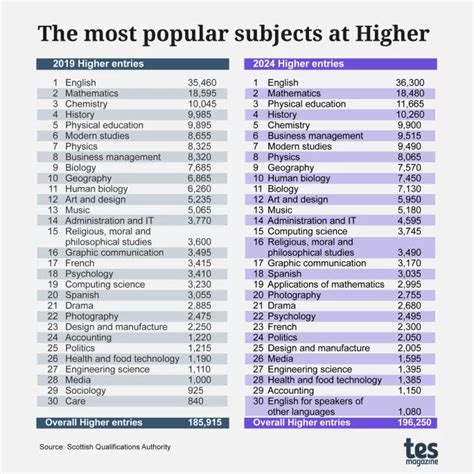 SQA exams: The popular Higher courses in Scotland | Tes