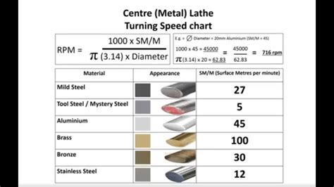 Lathe Surface Speed Chart