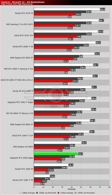 Gigabyte RTX 3060 Eagle Review - OC3D