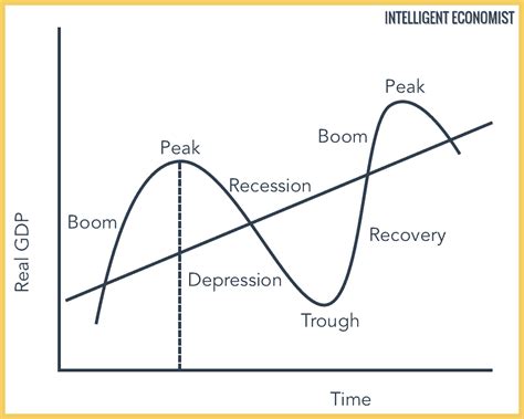 Business Life Cycle Chart