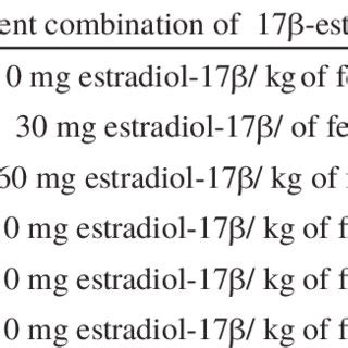 Treatment combination of 17β-estradiol dosage and stocking density ...