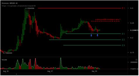 Technical analysis XRP/USD 04/09/2017