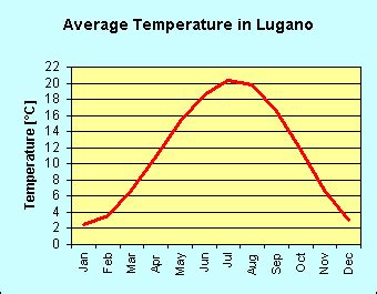 Climate in Lugano - Switzerland