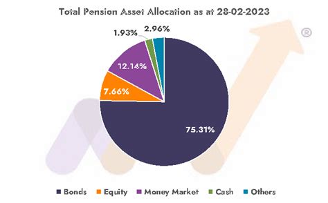 Performance of Pension Funds for Q1 2023 - Nairametrics