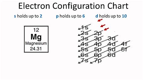 Magnesium Electron Configuration Diagram