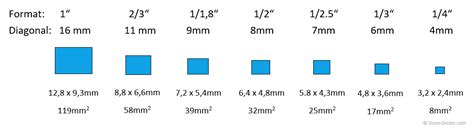 Sensor and pixel sizes