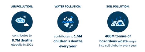 Land Pollution Graphs 2022