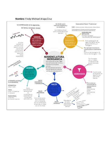 Quimica Inorganica Mapa Mental - EDUTRUST