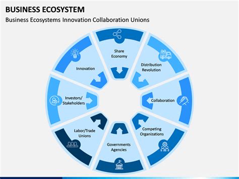 Business Ecosystem Diagram PPT | Ecosystems, Business powerpoint templates, Powerpoint