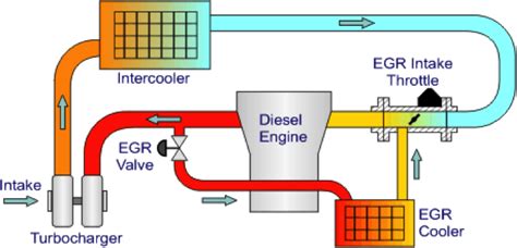 Your EGR Valve Can Block Or Fail An Cause Running Faults