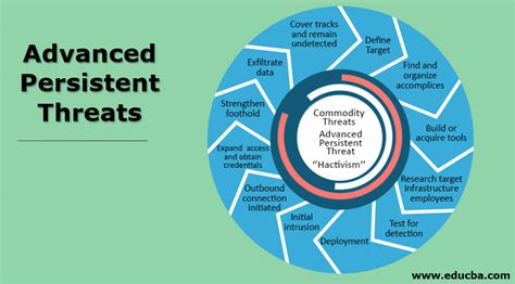 Advanced Persistent Threat - CyberHoot