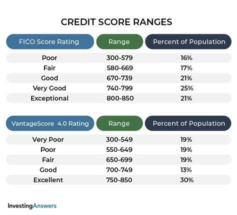 Credit Scoring Model Excel Template At Templatesample | Excel templates, Credit score, Templates