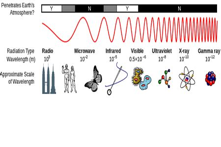 Of the following, _____ radiation has the second shortest wavelength ...