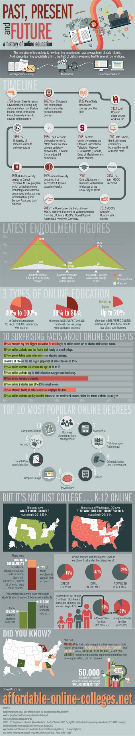 The History of Online Education Infographic