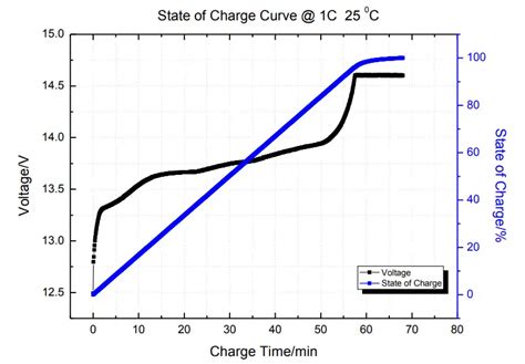 LiFePO4 Battery Discharge and charge Curve - BRAVA