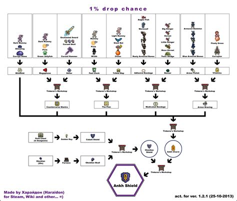 Ankh Charm/Shield Crafting Guide : r/Terraria