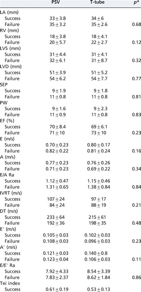 -Mean Doppler echocardiogram results for minute 30 using PSV and... | Download Table