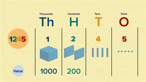 Place Value in 4 Digit Numbers | Mathematics - YouTube