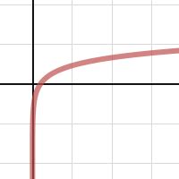 Graph of the log base 2 of x | Desmos