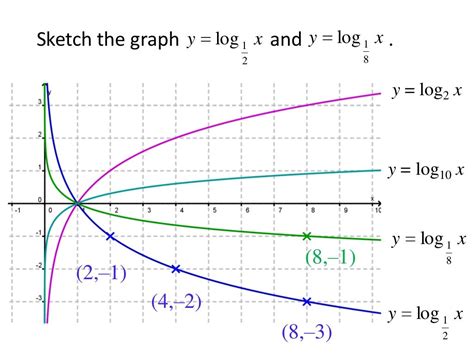 Graphs of Log functions