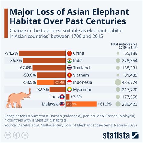 Chart: Asian Elephant Habitat Decreased Majorly Over Past Centuries | Statista