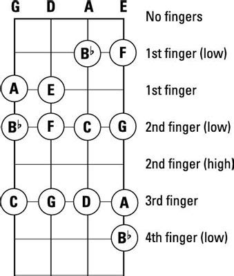 E Flat Major Scale Violin