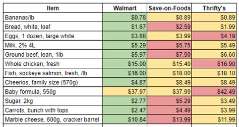 Price comparison for our local grocery stores : r/VictoriaBC