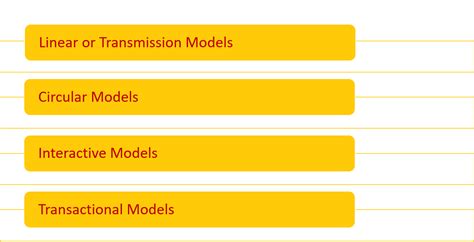 Communication studies blog by Sis Michelle: MODELS OF COMMUNICATION