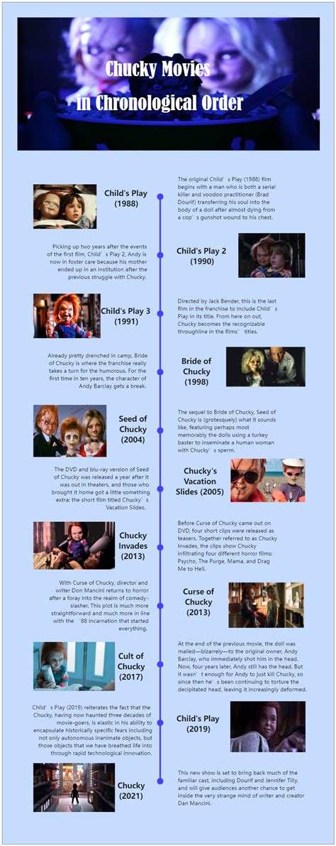 Chucky Movies Chronological Order Timeline | EdrawMax Templates