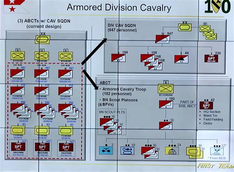 Future US Army Division Structures