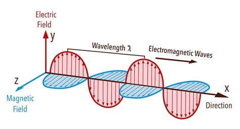 Gelombang Elektromagnetik: Sifat, Spektrum, dan Contoh Penggunaannya