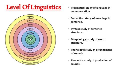 Level Of Linguistics | Phonetics | Phonology | Morphology | Syntax ...