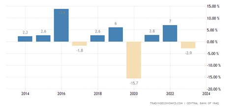 Iraq GDP Annual Growth Rate | 2018 | Data | Chart | Calendar | Forecast