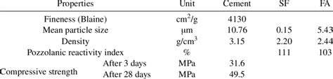 Properties of cementitious materials | Download Scientific Diagram