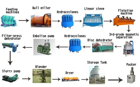 Strong Mineral Processing Equipment Kaolin Powder Processing Plant