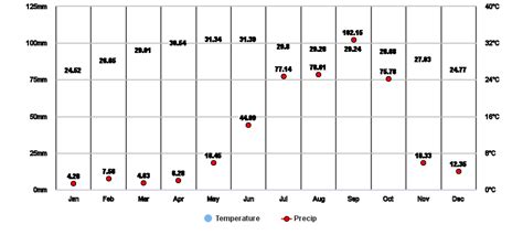 Visakhapatnam, Andhra Pradesh, IN Climate Zone, Monthly Averages ...