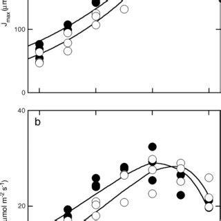 Relationship between RuBP regeneration-limited photosynthesis and leaf ...