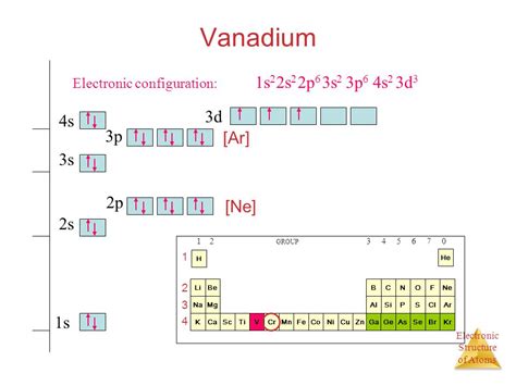 Vanadium Electron Configuration (V) with Orbital Diagram