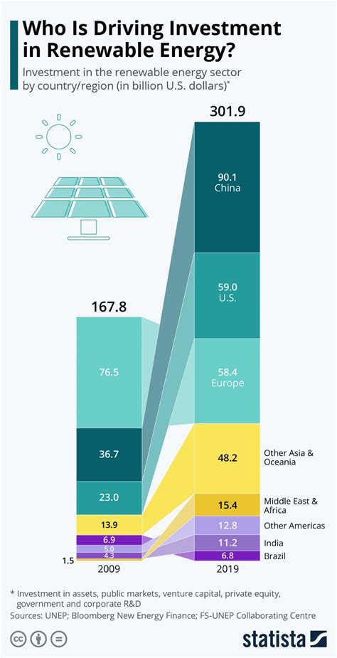 Renewable energy: global investment leaders and future trends - ET Edge Insights