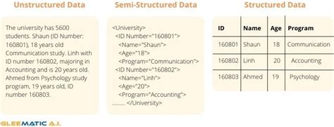 Structured vs Unstructured vs Semi-Structured Data - Gleematic A.I