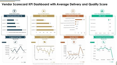 Vendor Scorecard KPI Dashboard With Average Delivery And Quality Score ...