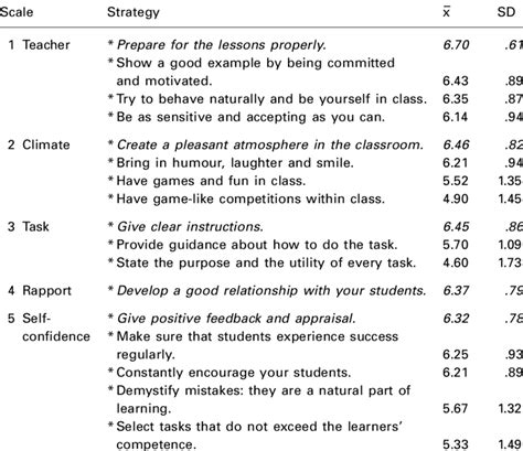 rank order of the strategy scales and the individual strategies with ...