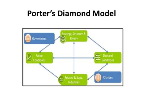 Porter’s diamond model