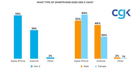 How Obsessed is Gen Z with Mobile Technology? - The Center For ...