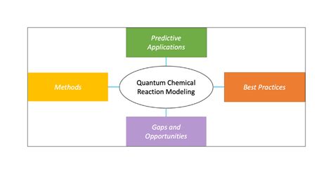 Applications of Quantum Chemistry in Pharmaceutical Process Development ...