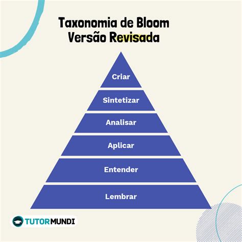 Os Objetivos Educacionais E A Taxonomia De Bloom Taxonomia De Bloom ...