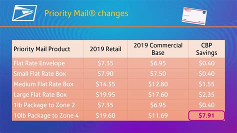 Usps Shipping Rates Chart