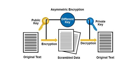 Cryptography Techniques | Learn Main Types Of Cryptography Technique